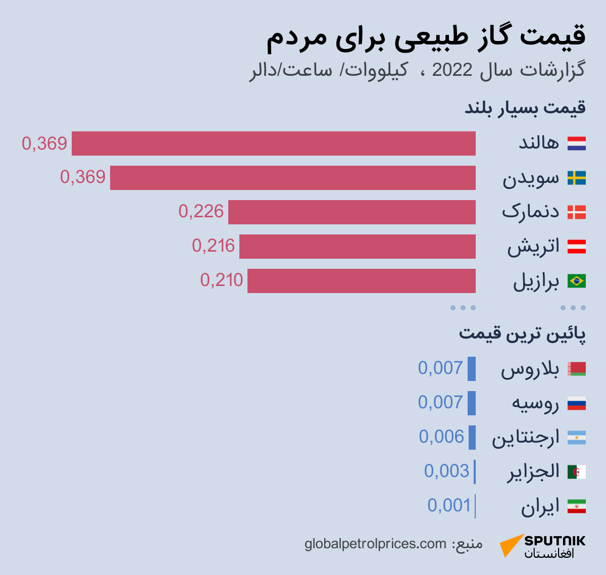 قیمت گاز طبیعی برای مردم - اسپوتنیک افغانستان  