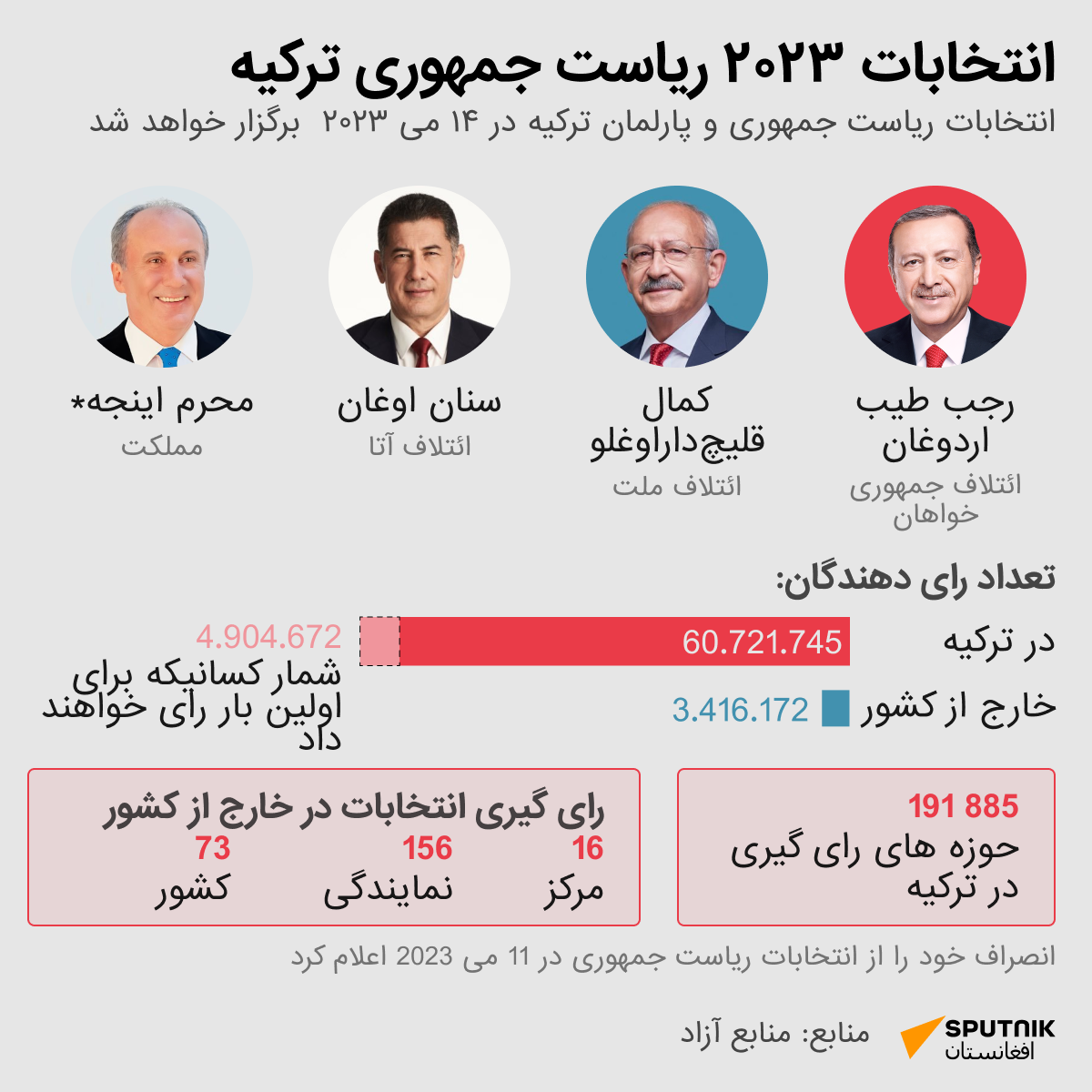 انتخابات ریاست جمهوری ترکیه 2023 - اسپوتنیک افغانستان  