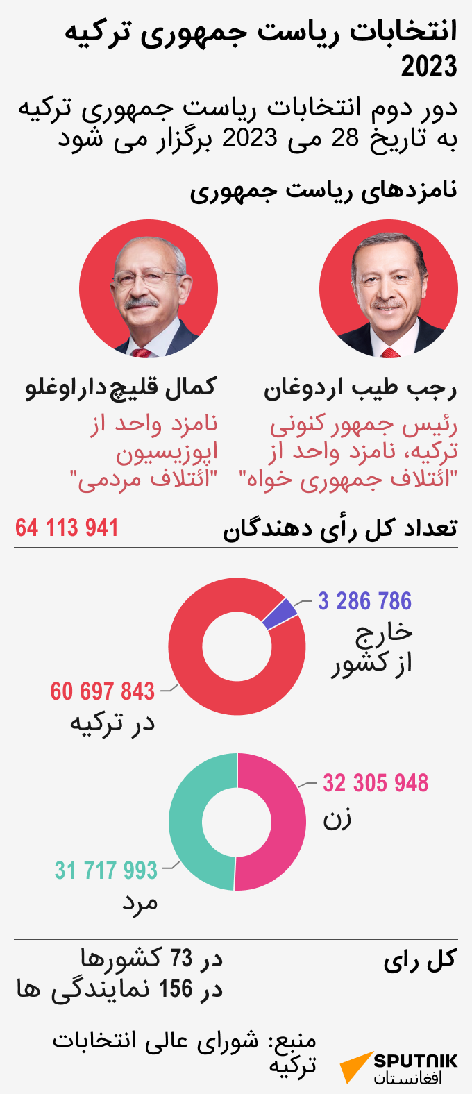 انتخابات ریاست جمهوری ترکیه - اسپوتنیک افغانستان  