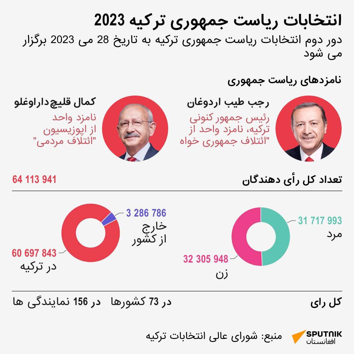 انتخابات ریاست جمهوری ترکیه - اسپوتنیک افغانستان  