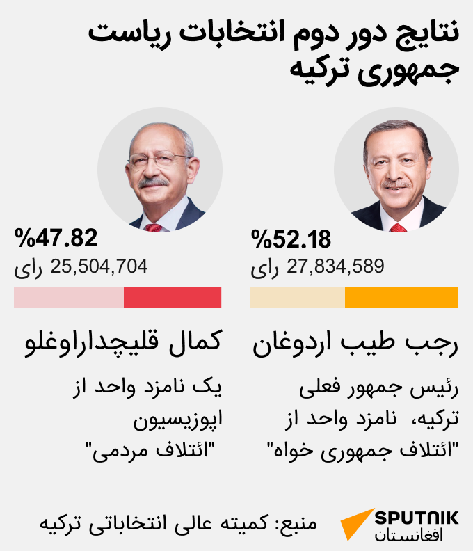 نتایج مقدماتی دومین دور انتخابات ریاست جمهوری در ترکیه - اسپوتنیک افغانستان  
