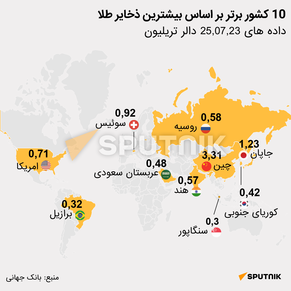 10 کشور برتر بر اساس بیشترین ذخایر طلا - اسپوتنیک افغانستان  