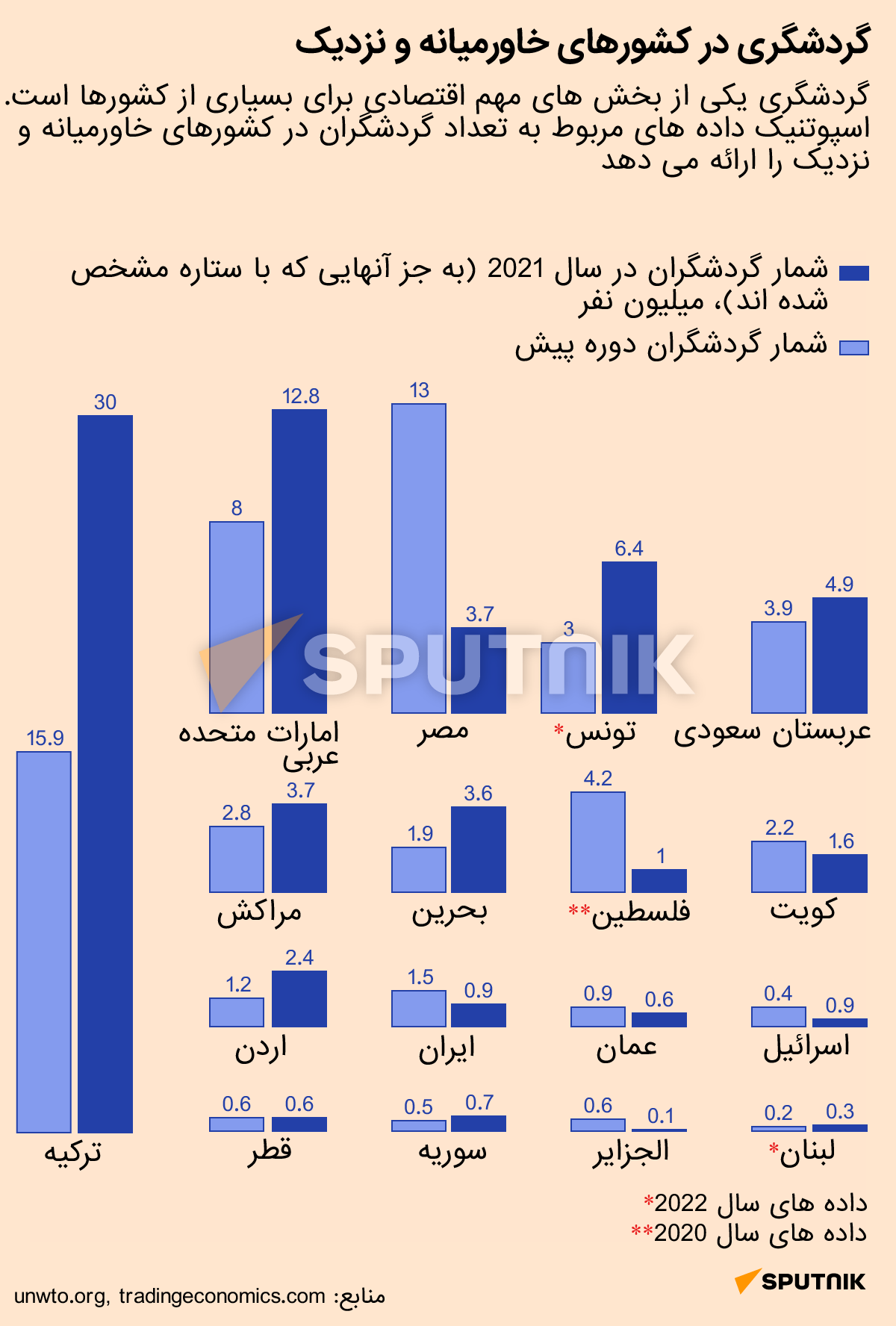 گردشگری در کشورهای خاورمیانه و نزدیک + داده نمایی - اسپوتنیک افغانستان  