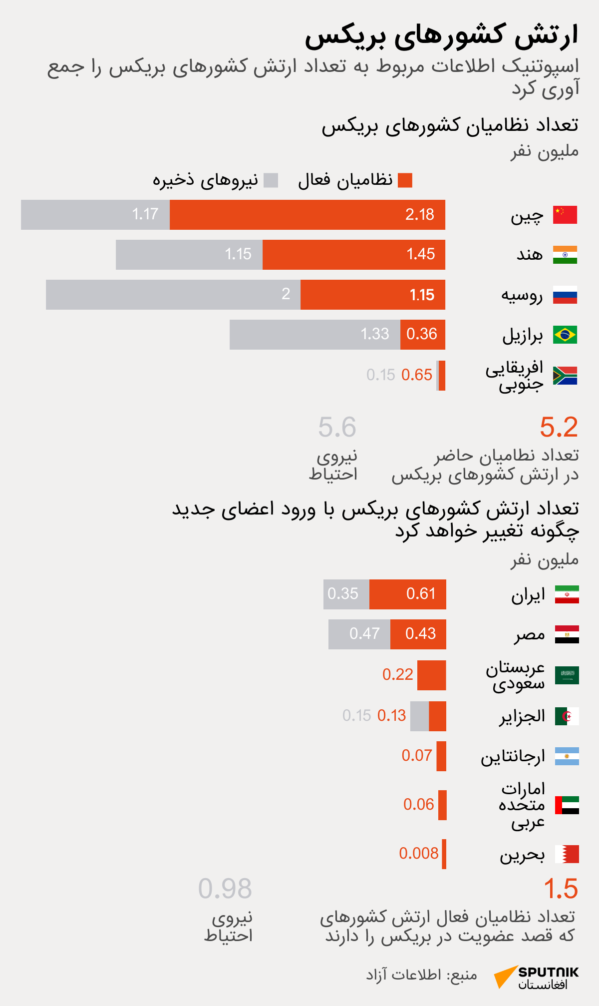 ارتش کشورهای عضو بریکس - اسپوتنیک افغانستان  