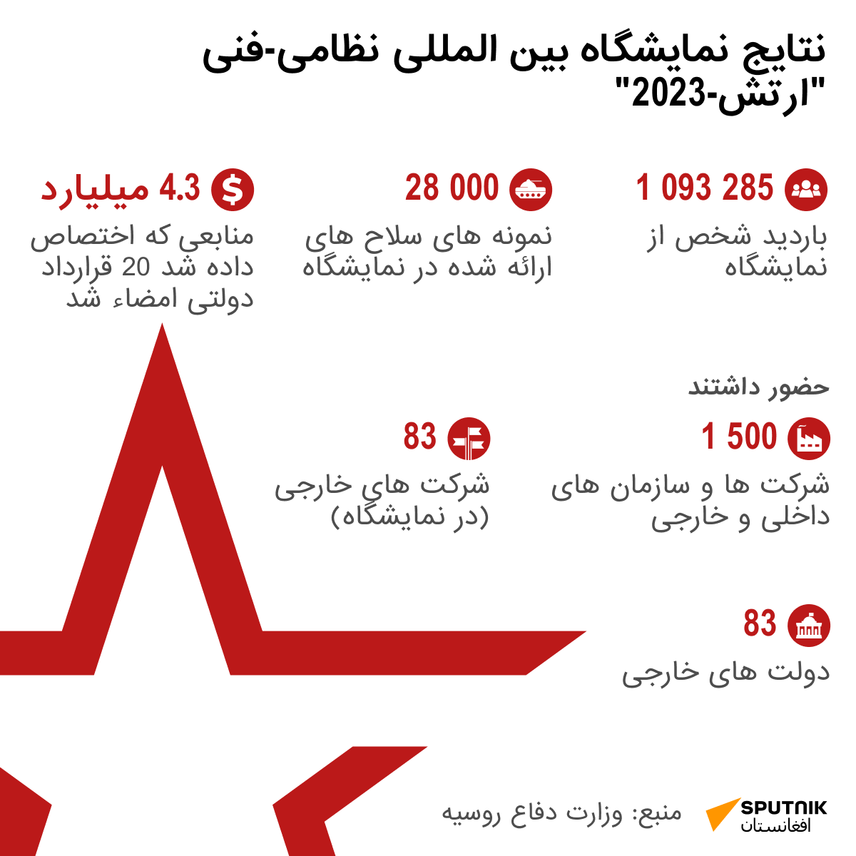 نتایج نمایشگاه بین المللی نظامی-فنی ارتش-2023 - اسپوتنیک افغانستان  