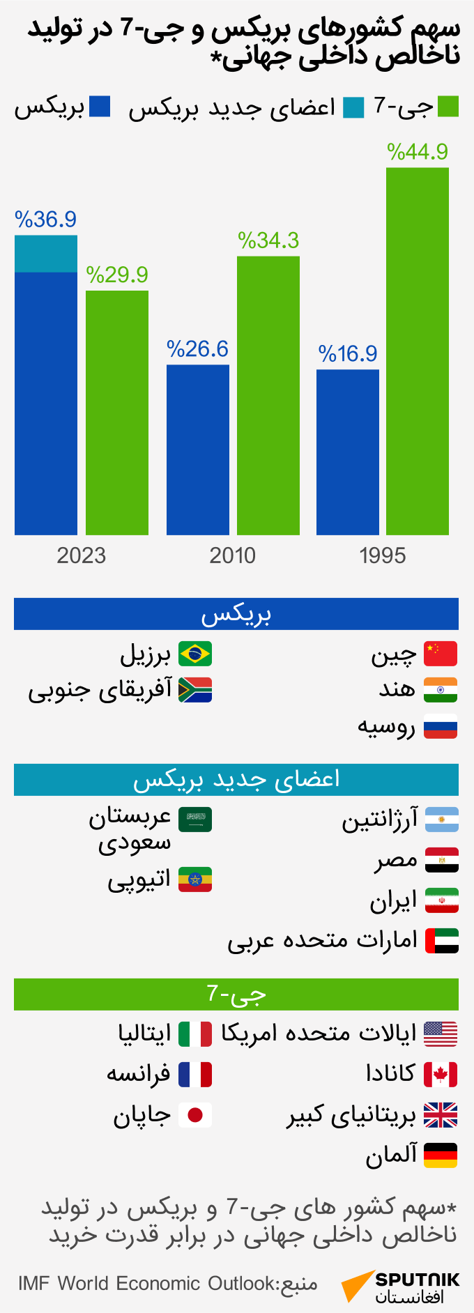 سهم بریکس و جی 7 در اقتصاد جهانی - اسپوتنیک افغانستان  