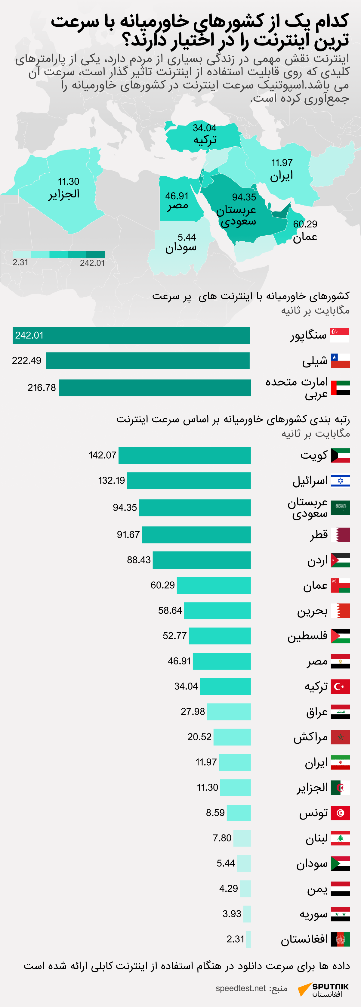 کدام کشورهای خاورمیانه سریع ترین اینترنت را دارا اند   - اسپوتنیک افغانستان  
