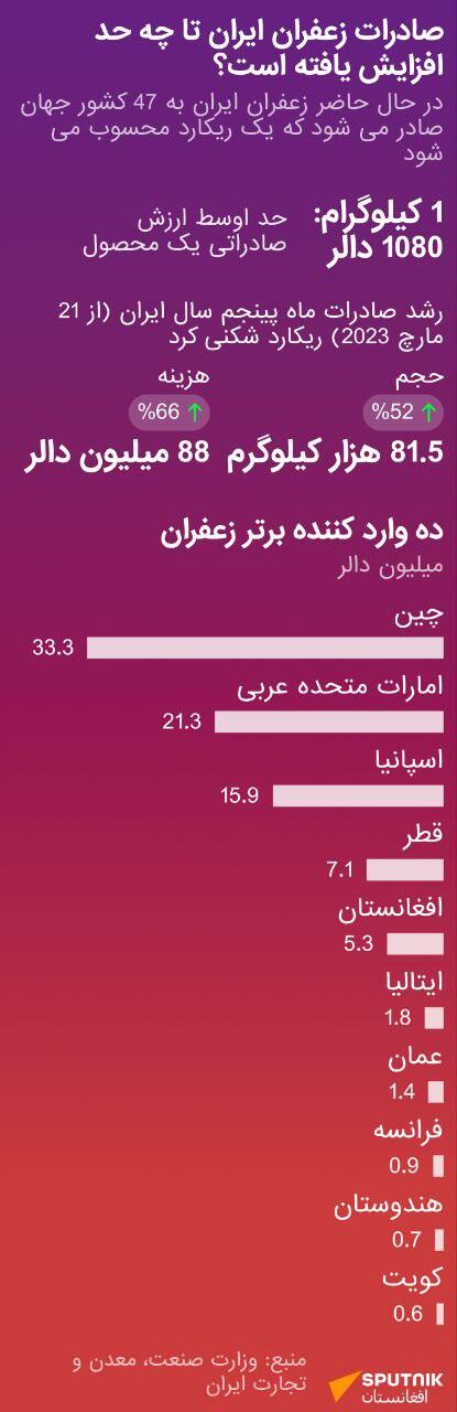 صادرات زعفران ایرانی - اسپوتنیک افغانستان  