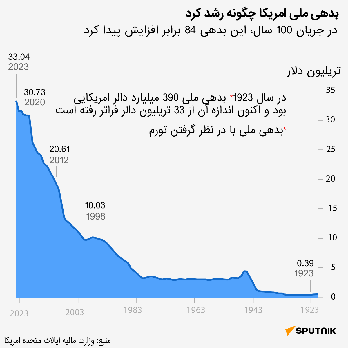 افزایش بدهی ملی آمریکا چگونه رخ داد؟ 
 - اسپوتنیک افغانستان  