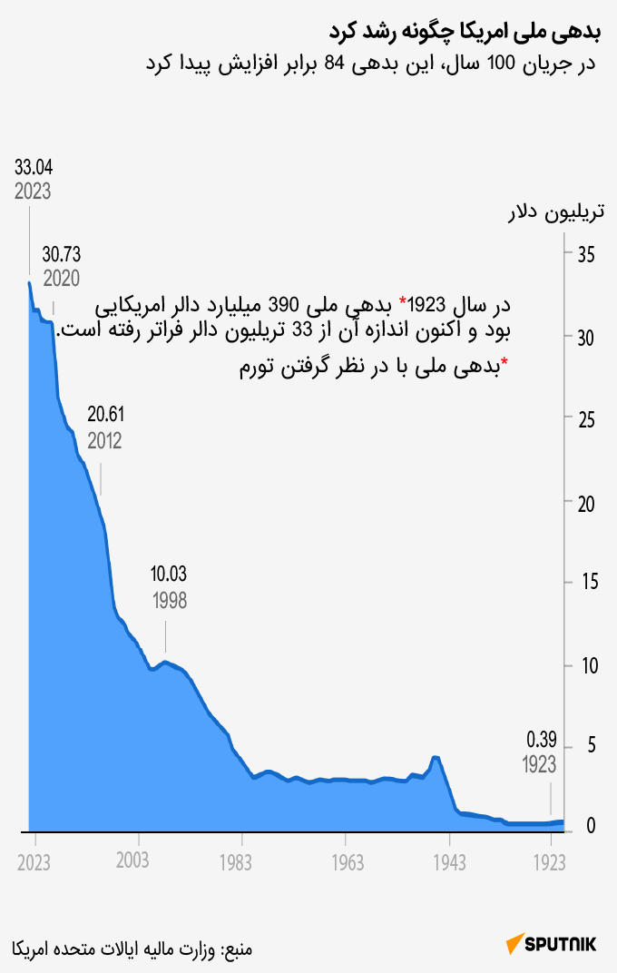 افزایش بدهی ملی آمریکا چگونه رخ داد؟ 
 - اسپوتنیک افغانستان  