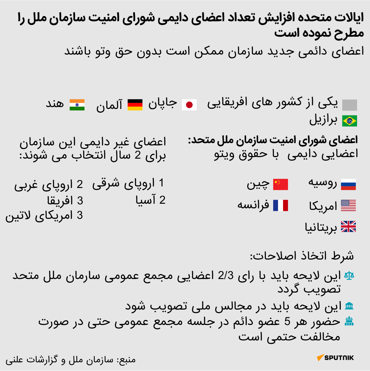 آمریکا می خواهد شورای امنیت سازمان ملل را اصلاح کند + داده نمایی - اسپوتنیک افغانستان  