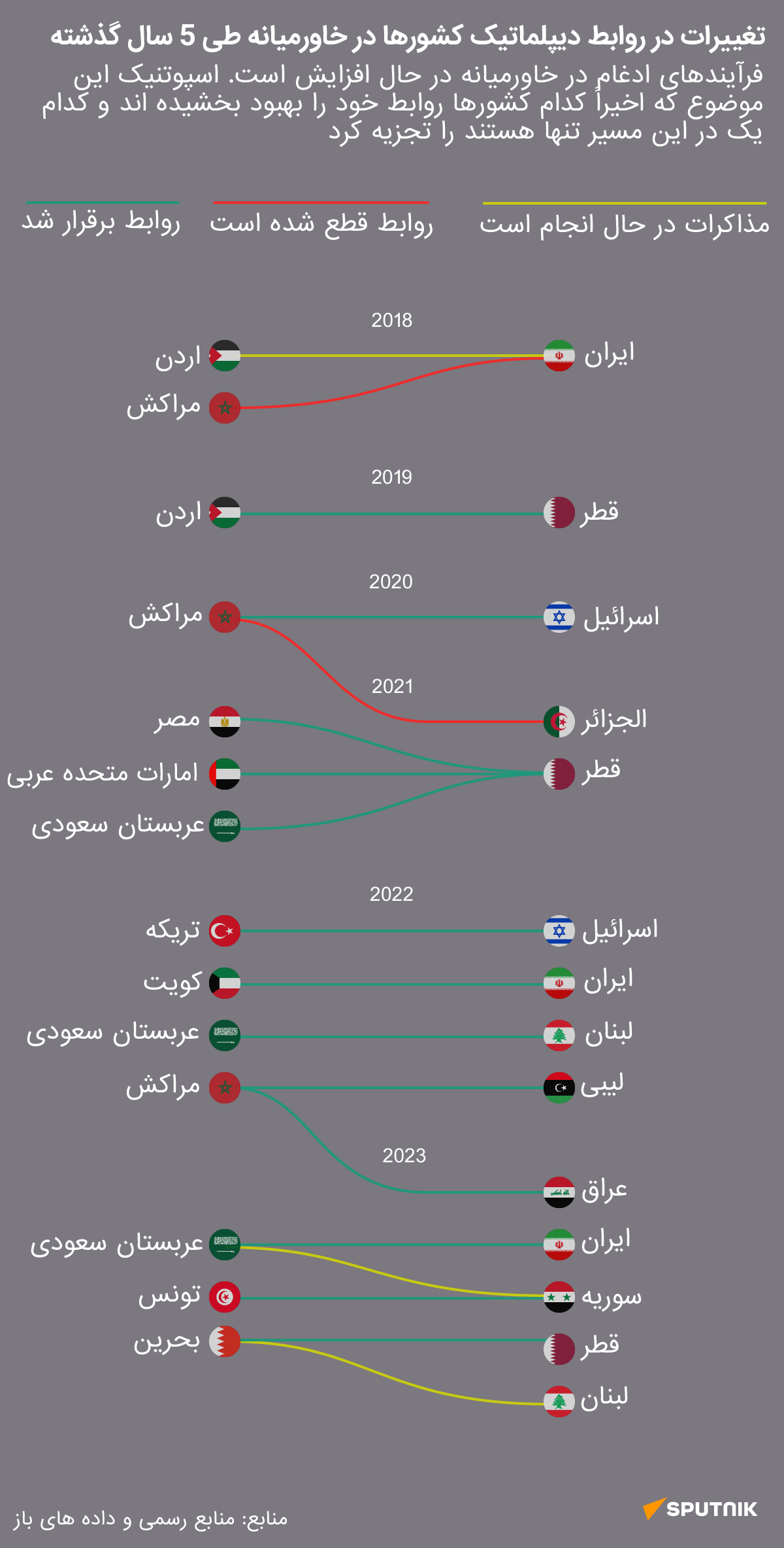 روابط بین کشورهای خاورمیانه - اسپوتنیک افغانستان  