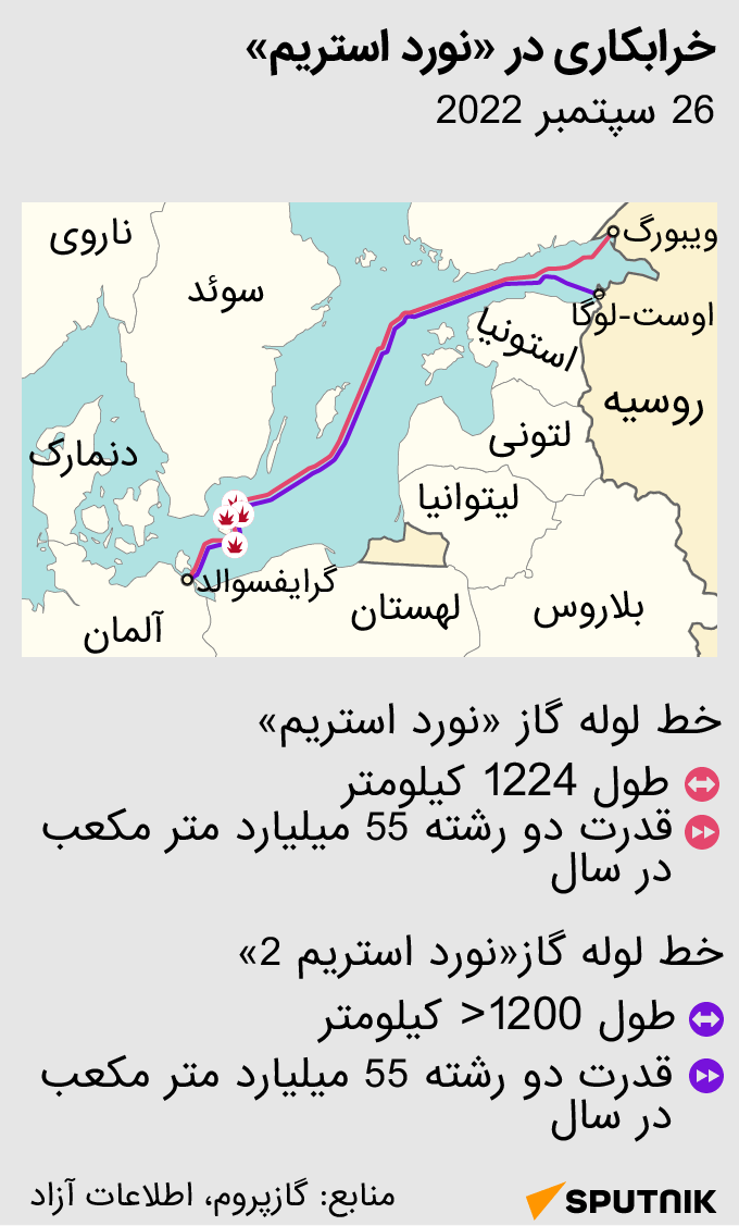 خرابکاری در نورد استریم - اسپوتنیک افغانستان  