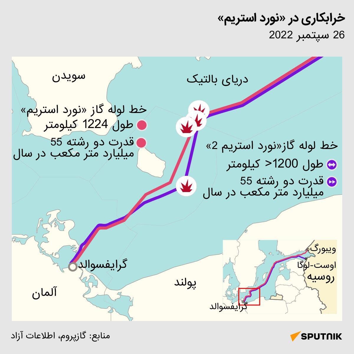 خرابکاری در نورد استریم - اسپوتنیک افغانستان  