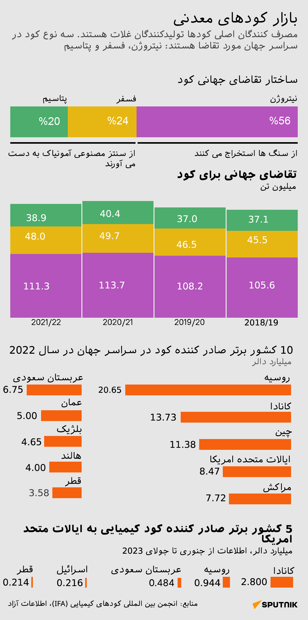 بازار جهانی کودهای معدنی - اسپوتنیک افغانستان  