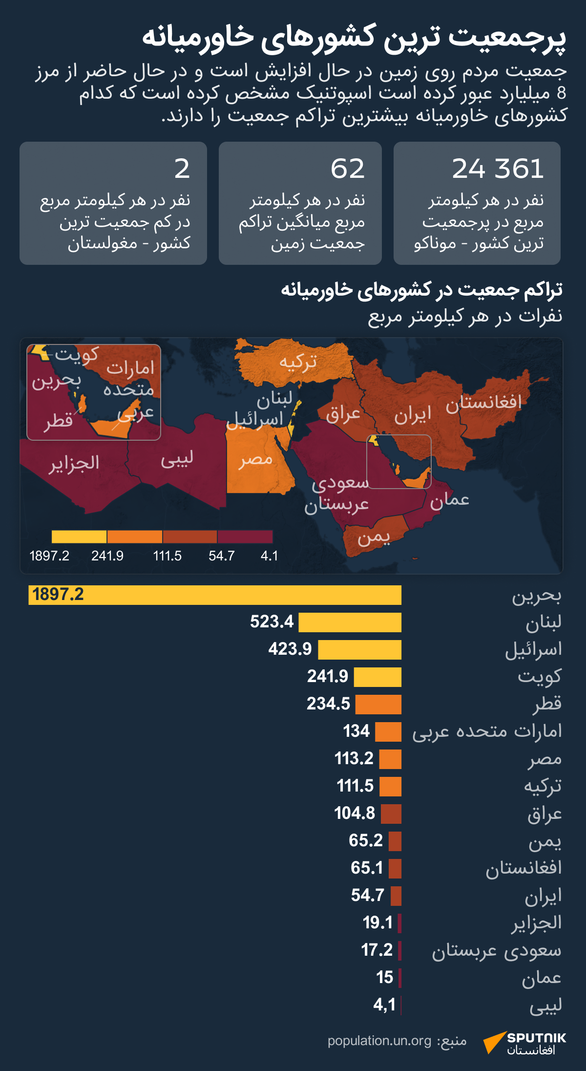 کشورها با بیشترین تراکم در خاور میانه - اسپوتنیک افغانستان  