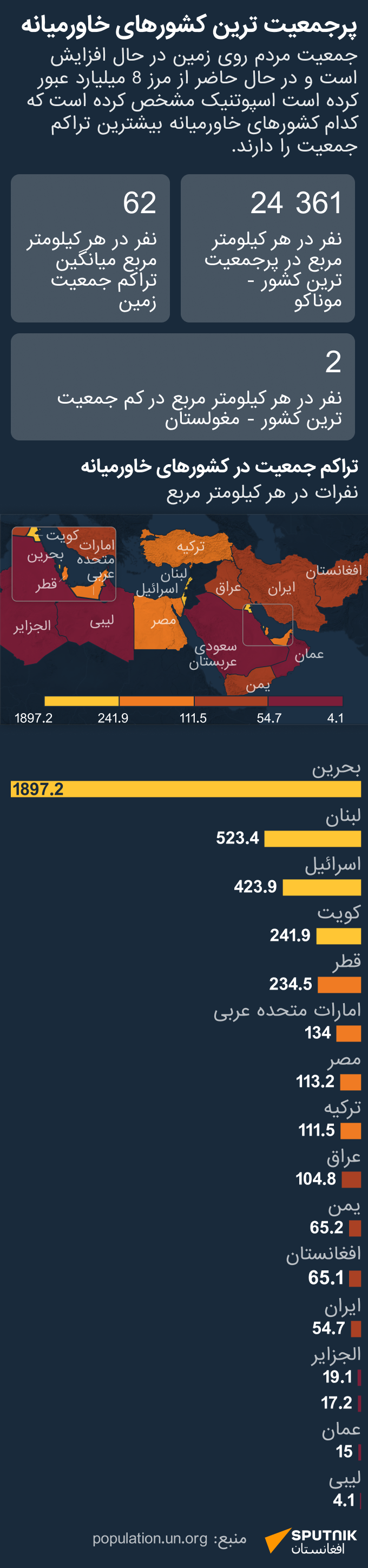 کشورها با بیشترین تراکم در خاور میانه - اسپوتنیک افغانستان  