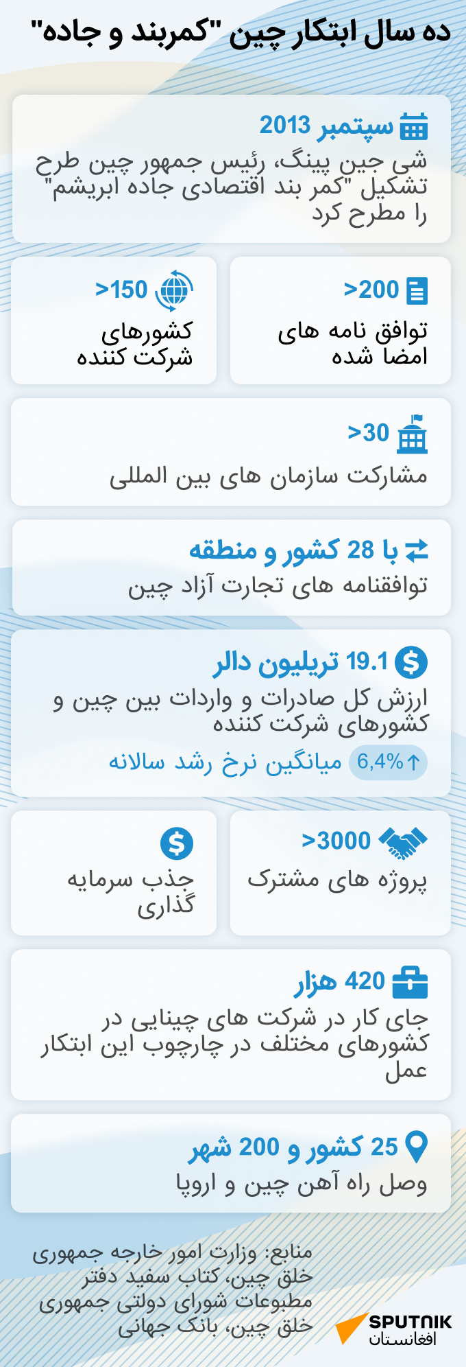 ده سال ابتکار چین کمربند و جاده - اسپوتنیک افغانستان  