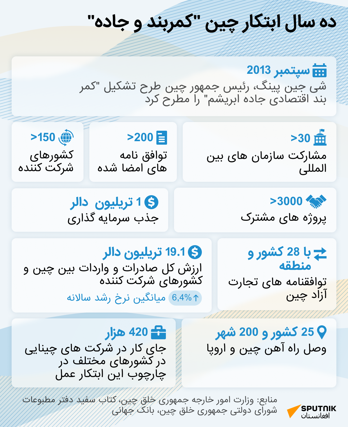 ده سال ابتکار چین کمربند و جاده - اسپوتنیک افغانستان  