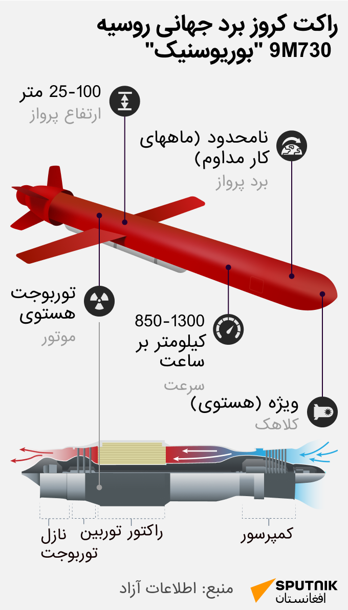 موشک کروز برد جهانی روسیه 9M730 بوریوسنیک + داده نمایی - اسپوتنیک افغانستان  