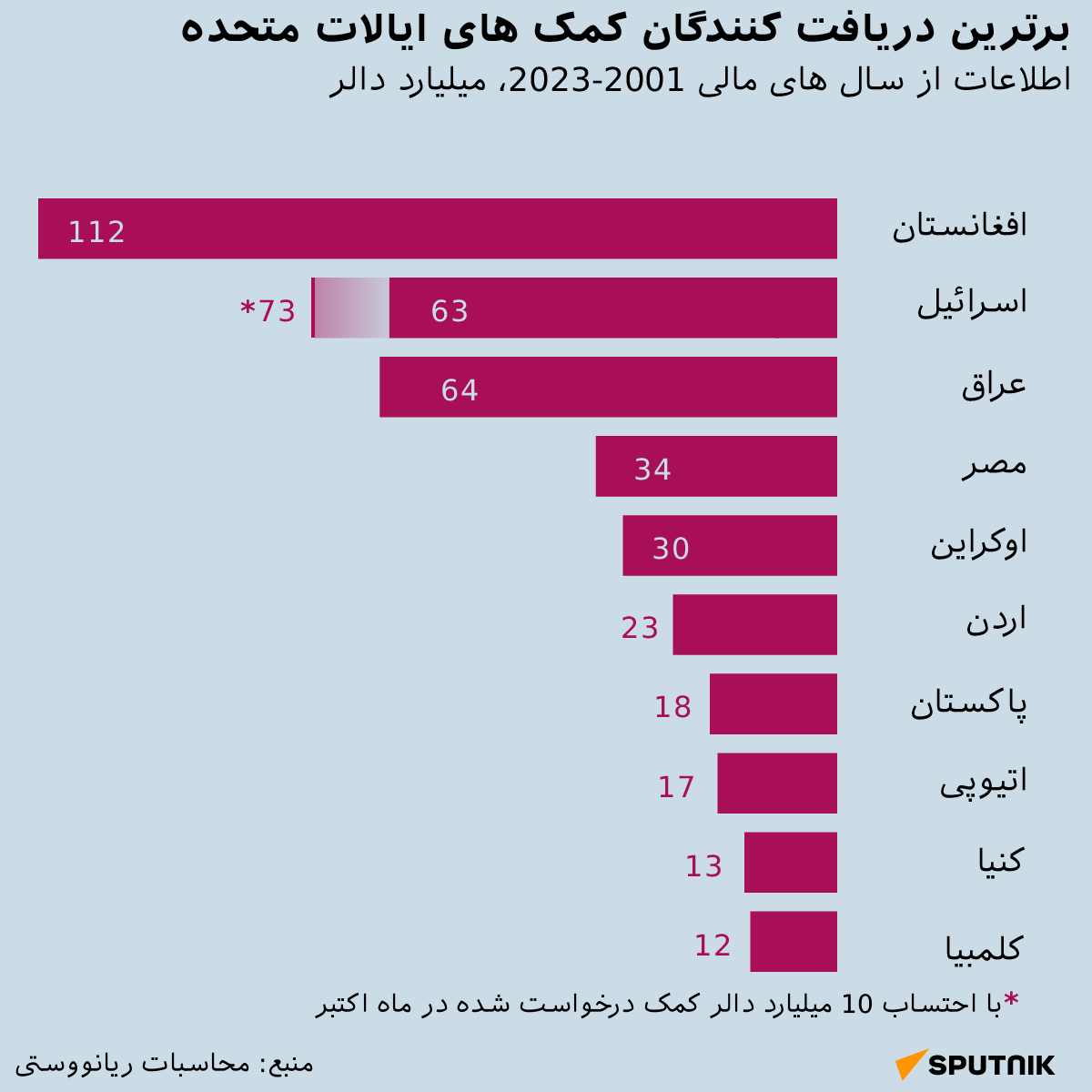 اسپوتنیک بزرگترین دریافت کنندگان کمک های ایالات متحده را رتبه بندی کرد  - اسپوتنیک افغانستان  