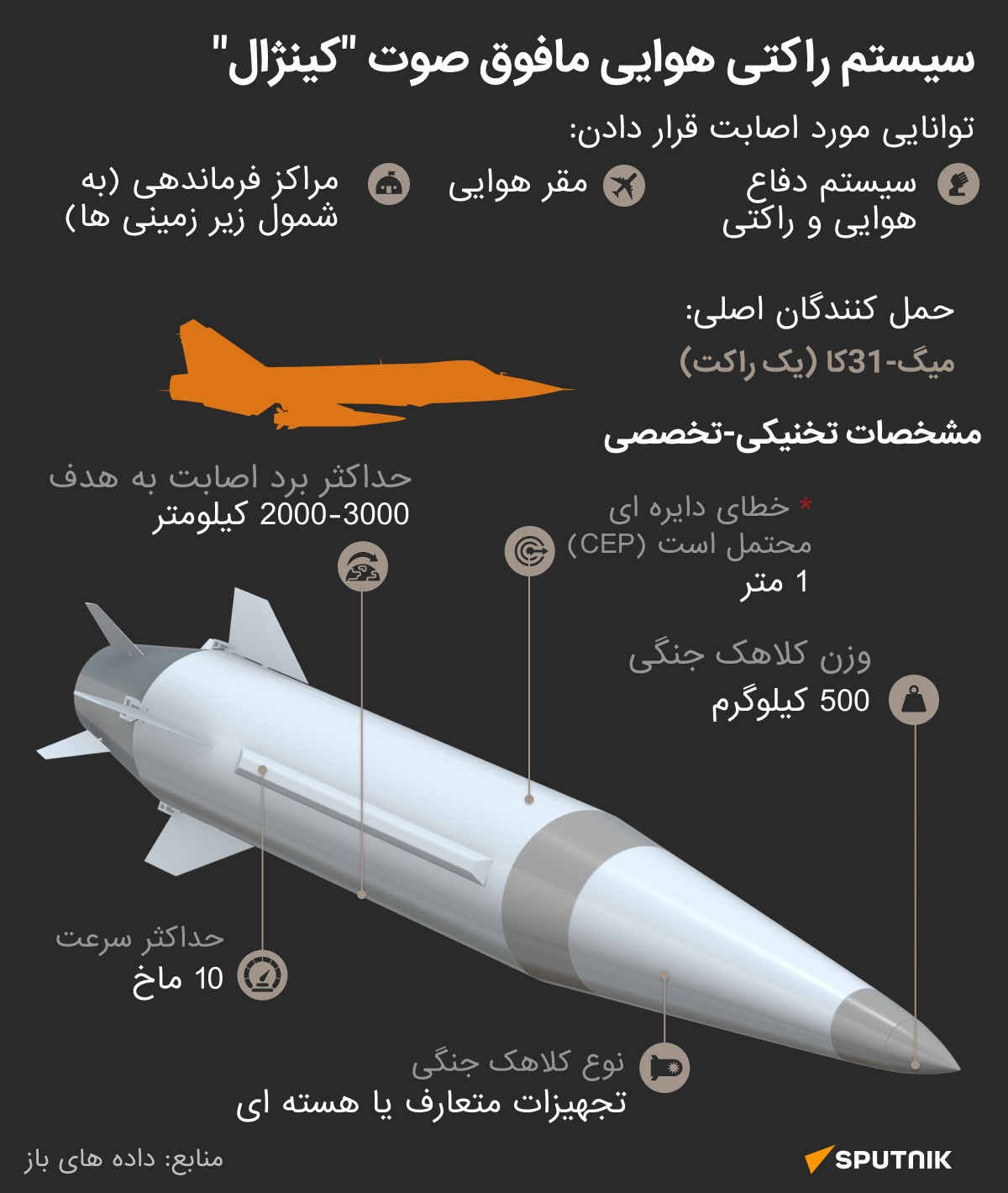 سیستم راکتی هوایی مافوق صوت کینژال - اسپوتنیک افغانستان  