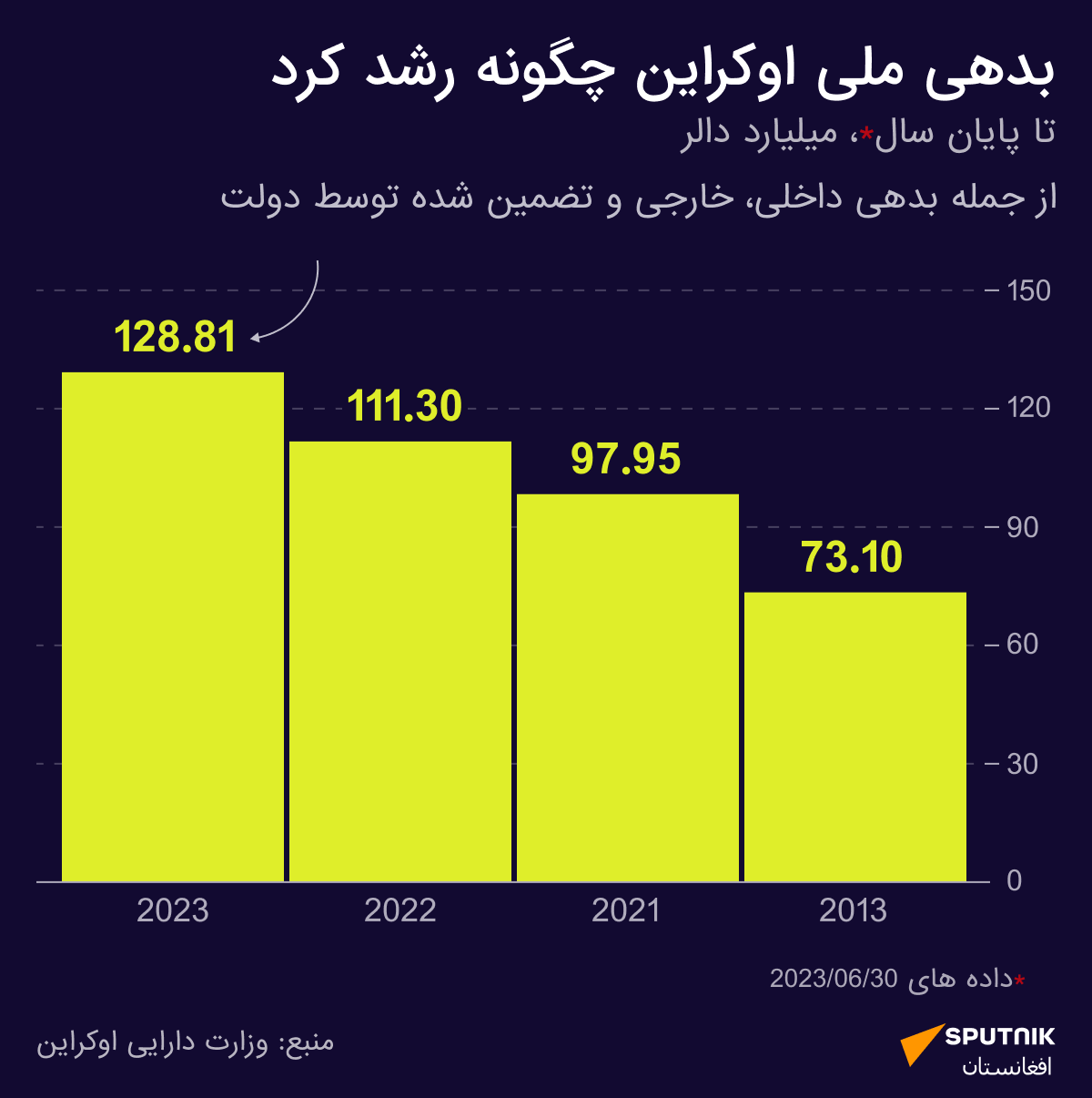 بدهی ملی اوکراین چگونه رشد کرد - اسپوتنیک افغانستان  