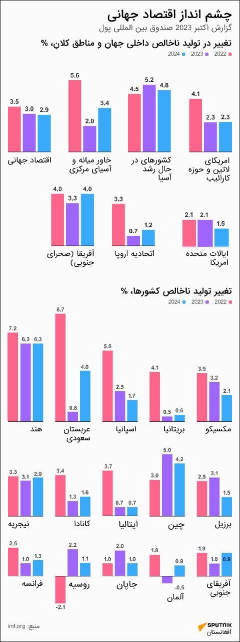 اقتصاد جهانی در حال تجربه کند توسعه است و تورم جهانی در بالاترین سطح خود در دهه‌های اخیر قرار دارد. - اسپوتنیک افغانستان  