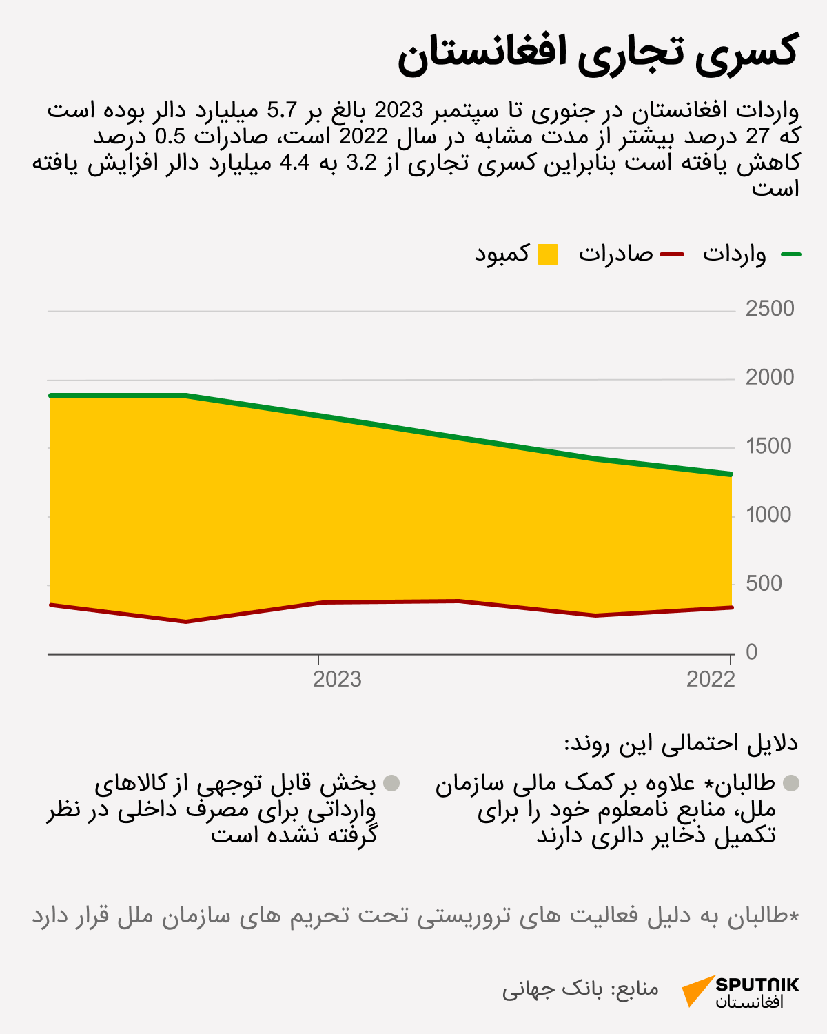 کسری تجاری افغانستان - اسپوتنیک افغانستان  