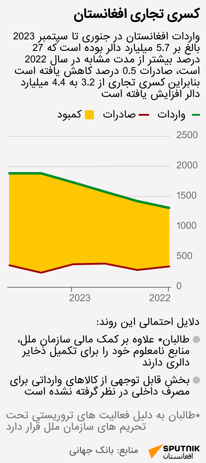 کسری تجاری افغانستان - اسپوتنیک افغانستان  