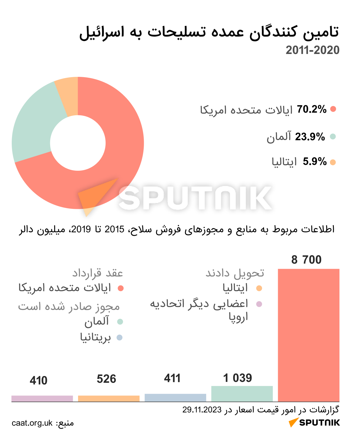 تامین کنندگان عمده تسلیحات به اسرائیل - اسپوتنیک افغانستان  