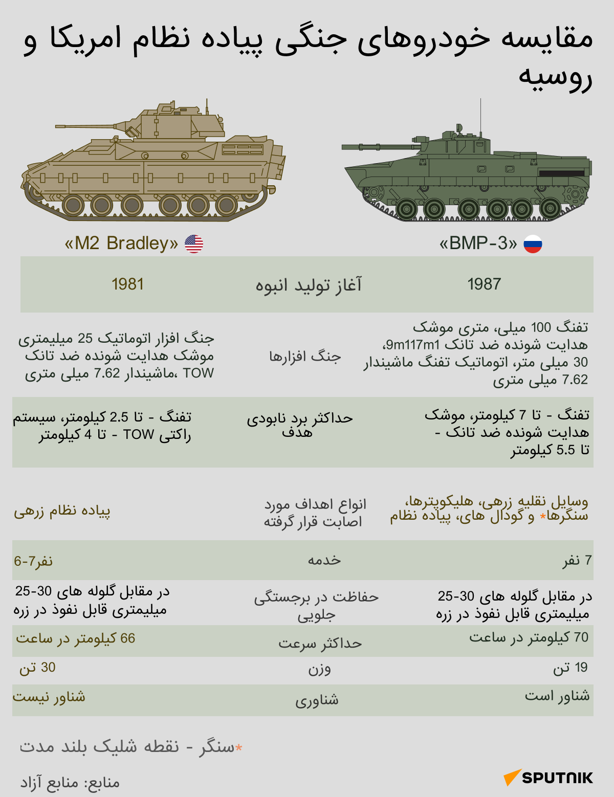 ارتش روسیه، آخرین محموله خودروهای جنگی پیاده نظام BMP-3 و BTR-MDM راکوشکا (گوشماهی) را در سال 2023 دریافت کرد. امسال تولید این خودروهای زرهی افزایش چشمگیری داشته و کارخانه ماشین سازی کورگان در روسیه، از برنامه تولید خود در سال 2023 پیشی گرفته است. - اسپوتنیک افغانستان  