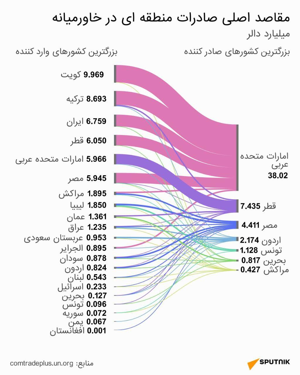 مقاصد اصلی صادرات منطقه ای در خاورمیانه - اسپوتنیک افغانستان  