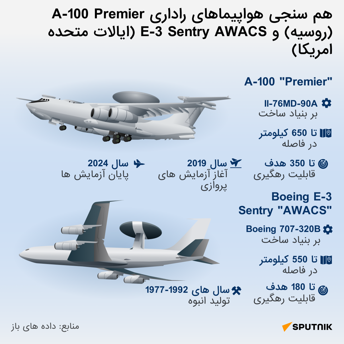 برخی از ویژگی های این هواپیما پیشتر اعلام شده است. اسپوتنیک اینفوگرافیکی تهیه کرده که در آن A-100 Premier را با بوئینگ E-3 Sentry AWACS مقایسه می کند. - اسپوتنیک افغانستان  