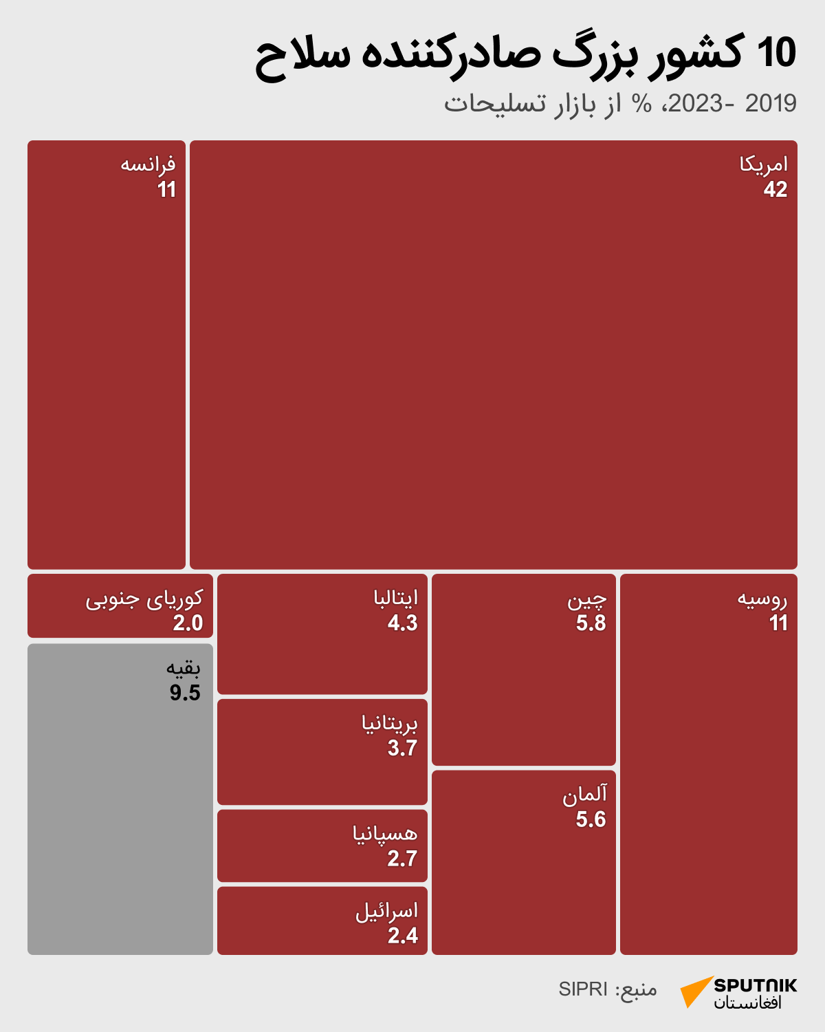 بزرگترین صادرکنندگان تسلیحات - اسپوتنیک افغانستان  