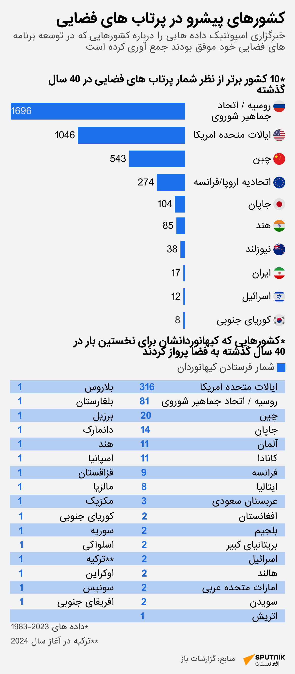 کشورهای پیشرو در پرتاب های فضایی - اسپوتنیک افغانستان  