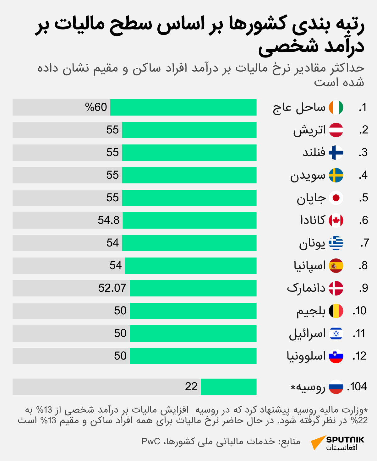 روسیه می تواند 104مین کشور جهان از نظر مالیات باشد - اسپوتنیک افغانستان  