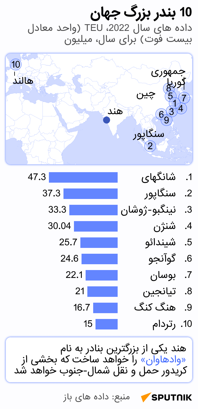 10 بندر بزرگ جهان - اسپوتنیک افغانستان  