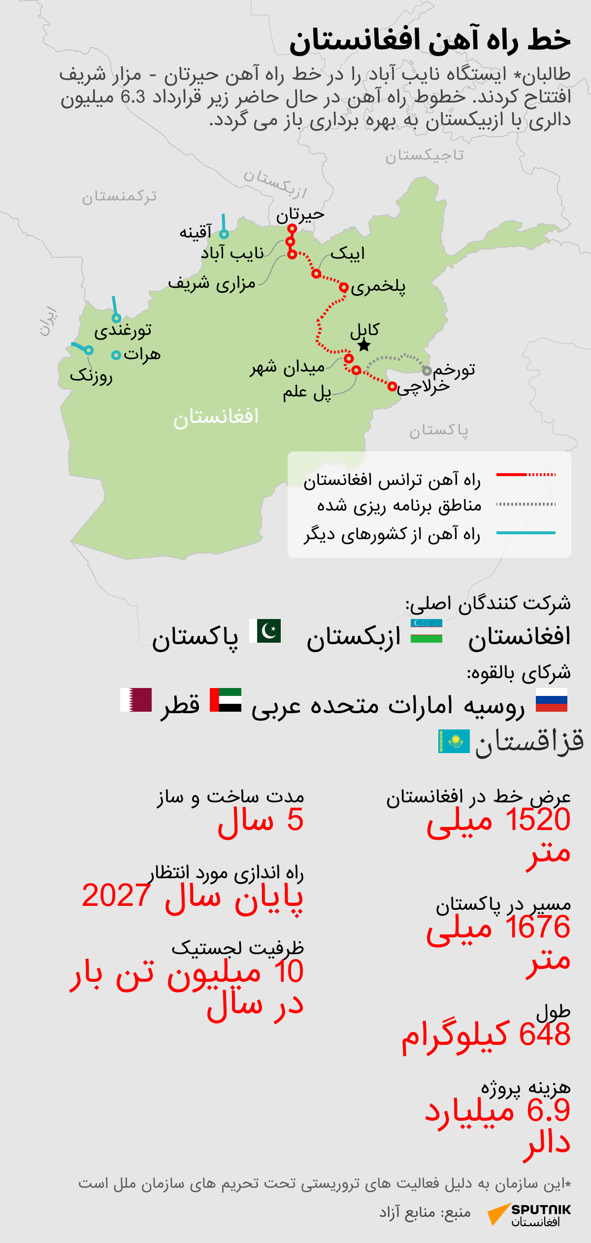 در حال حاضر چه کارهایی در راه‌آهن افغانستان انجام می شود و در مورد زمان بهره برداری از این راه چه اطلاعاتی وجود دارد؟ - اسپوتنیک افغانستان  