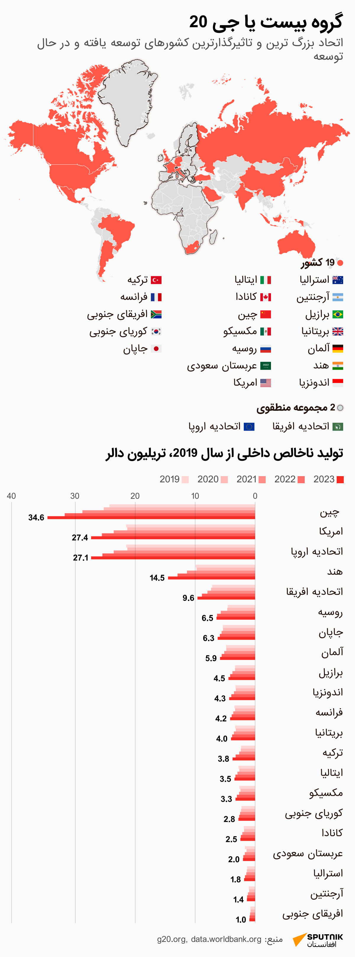 پس از اجلاس سران همکاری های اقتصادی آسیا و اقیانوسیه (APEC) در پرو، شهر ریودوژانیرو برزیل از 18 تا 19 نوامبر میزبان اجلاس سران گروه -20 خواهد بود که به موضوعاتی مانند مبارزه با فقر، اصلاح نهادهای بین المللی و اقتصاد جهانی می پردازد - اسپوتنیک افغانستان  