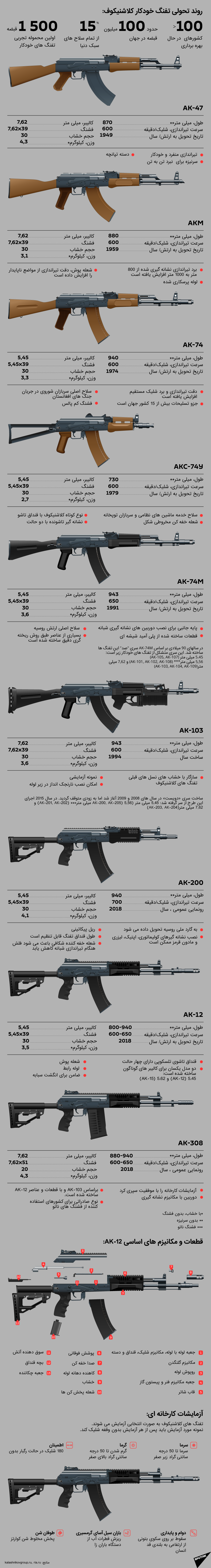 تفنگ خودکار کلاشنیکوف : اطمینان، سادگی و قدرت - اسپوتنیک افغانستان  