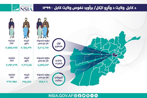 رقم دقیق نفوس شهر کابل اعلام شد  - اسپوتنیک افغانستان  