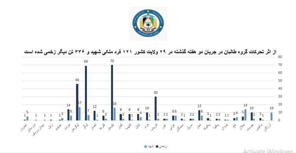 وزارت داخله: طالبان طی دو هفته گذشته 121 غیرنظامی را کشتهاند وزارت داخله: طالبان طی دو هفته گذشته 121 غیرنظامی را کشتهاند - اسپوتنیک افغانستان