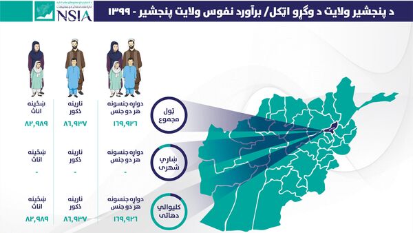 نفوس ولایت پنجشیر بیش از ۱۶۹ هزار نفر برآورد شد - اسپوتنیک افغانستان  
