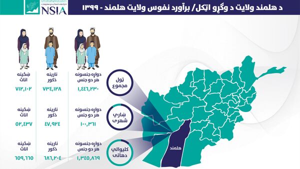 برآورد نفوس سال ۱۳۹۹ ولایت هلمند - اسپوتنیک افغانستان  