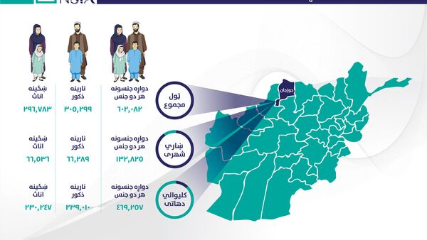 برآورد نفوس سال ۱۳۹۹ ولایت جوزجان - اسپوتنیک افغانستان  