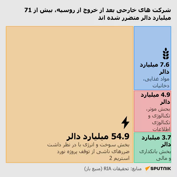 شرکت های خارجی بعد از خروج از روسیه، بیش از 71 میلیارد دالر متضرر شده اند - اسپوتنیک افغانستان  