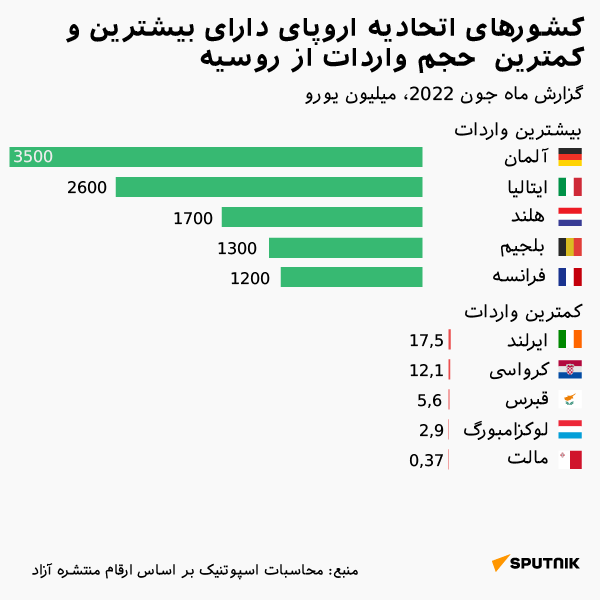 تقریبا نیمی از کشورهای عضو اتحادیه اروپا واردات کالاها از روسیه را افزایش دادند - اسپوتنیک افغانستان  
