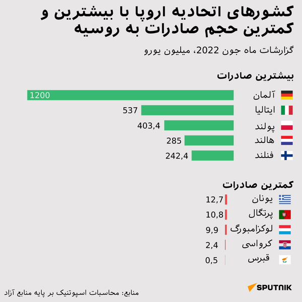 تقریباً اکثریت به اتفاق کشورهای اتحادیه اروپا، صادرات کالا را به روسیه افزایش داده اند - اسپوتنیک افغانستان  