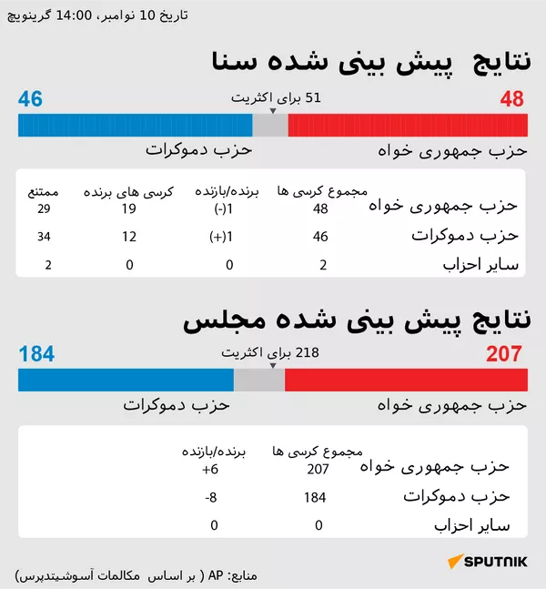 
نتایج پیش بینی شده سنا - اسپوتنیک افغانستان  